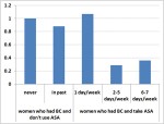 Aspirin Use, Relative Risk for Death from Breast Cancer Aspirin Use, Relative Risk for Death from Breast Cancer