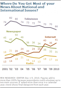 Internet Surpasses TV as Prime News Source for Young Adults